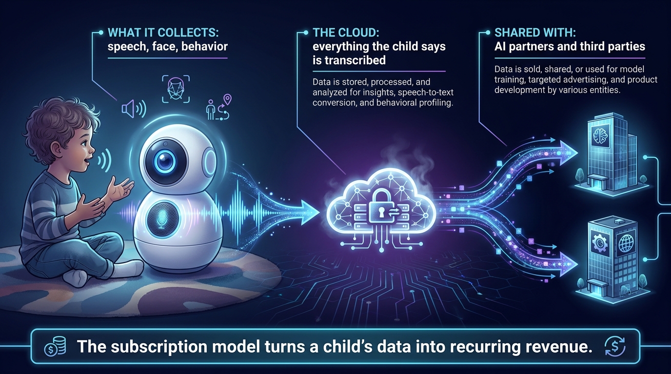 The data architecture: what a child says is collected, transcribed in the cloud, and shared with corporate partners.