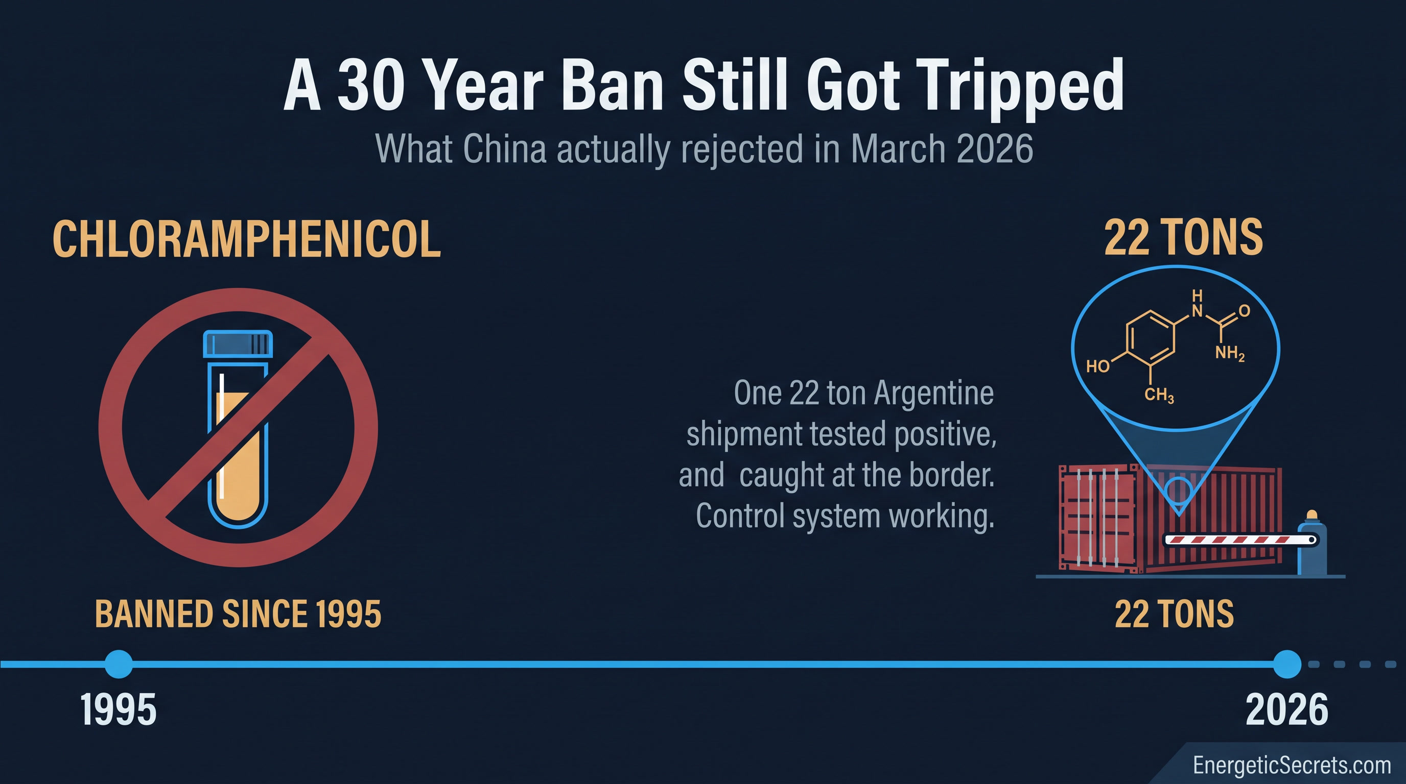 Timeline from 1995 to 2026: chloramphenicol banned since 1995, one 22-ton Argentine shipment tripped the ban in 2026