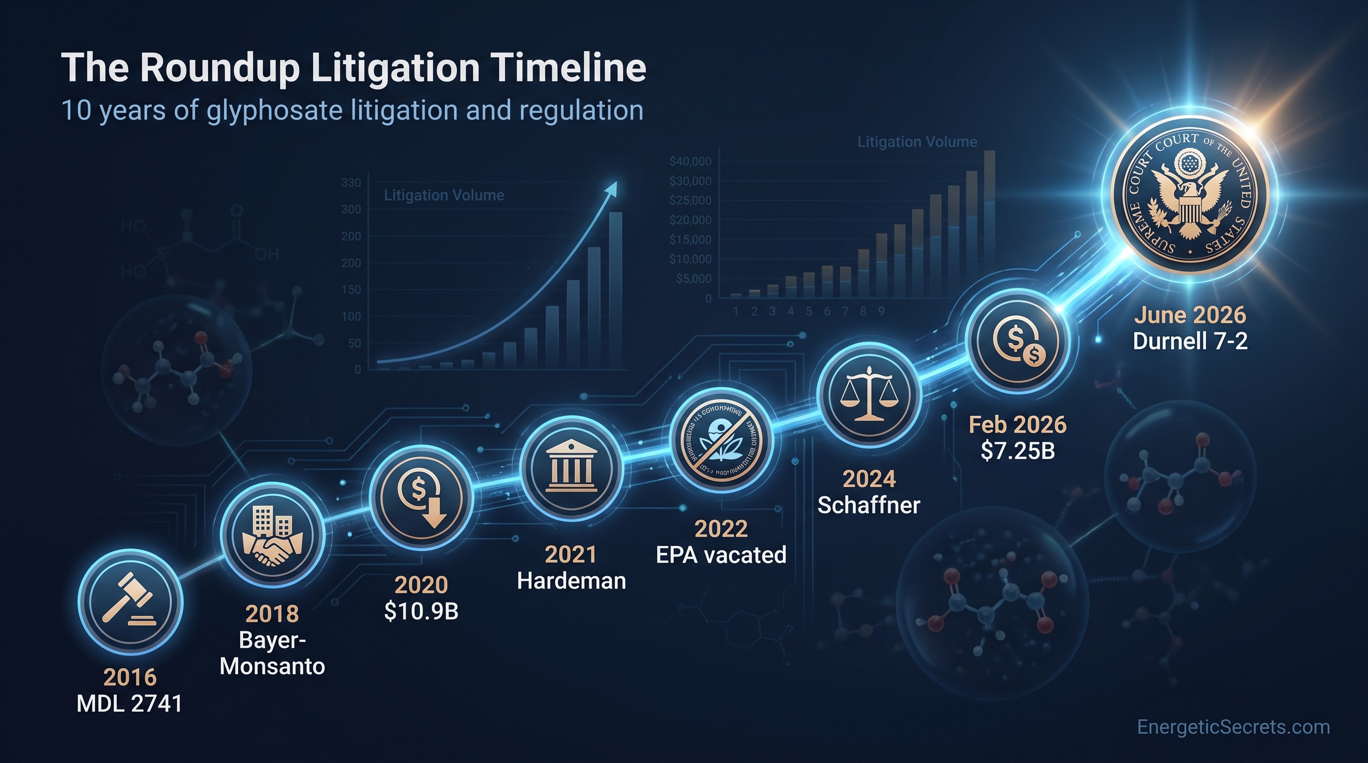 The Roundup Litigation Timeline